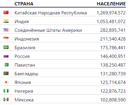 Данные по странам и их населению на 2000-й год. 