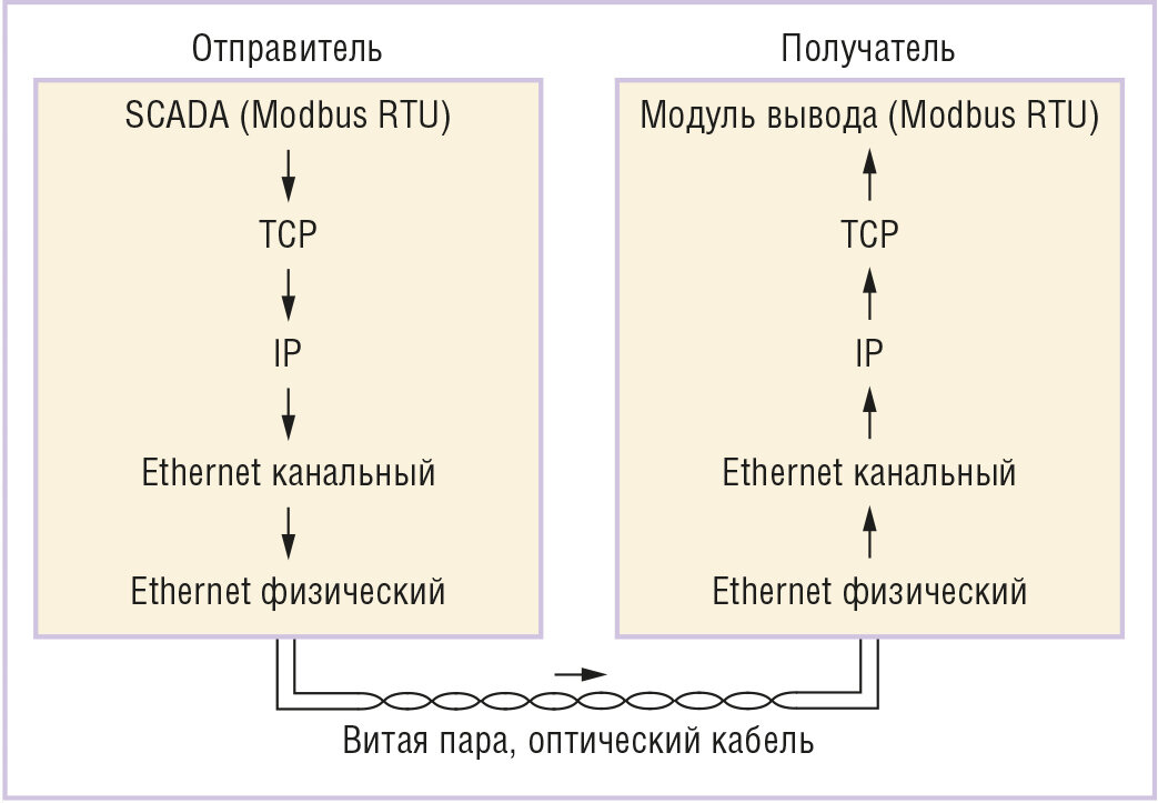 Блок управления шаговым двигателем постоянного тока SMSD‑1.5Modbus ver.3