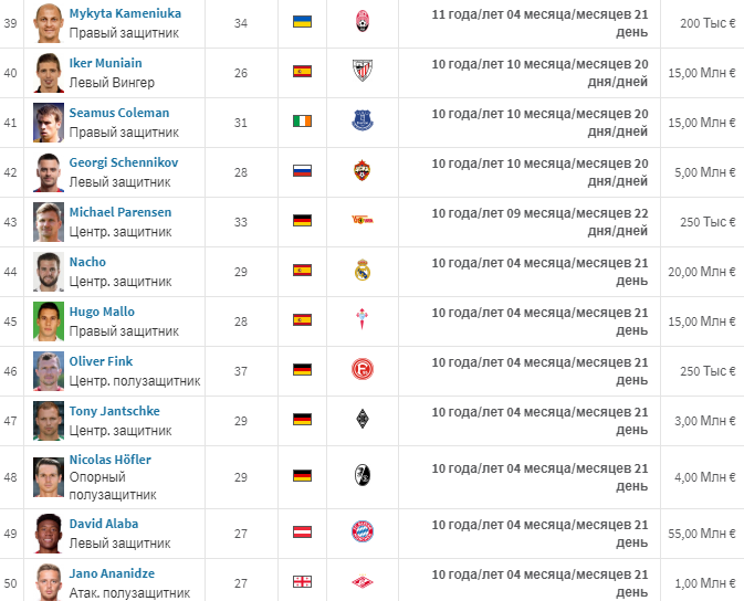 Информация с  Transfermarkt 
