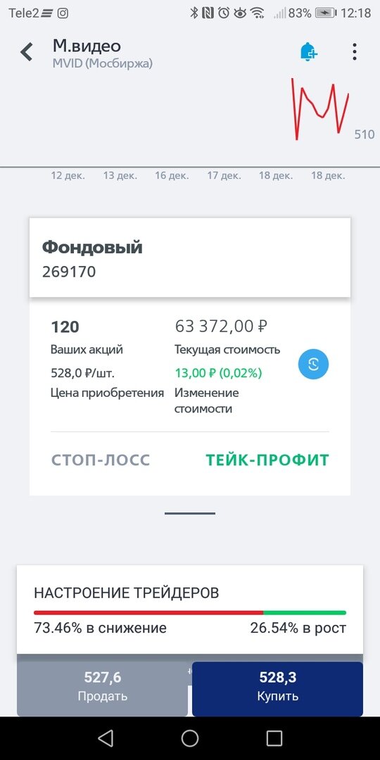 Купил 120 акций компании "М Видео" на 63+ тыс. рублей