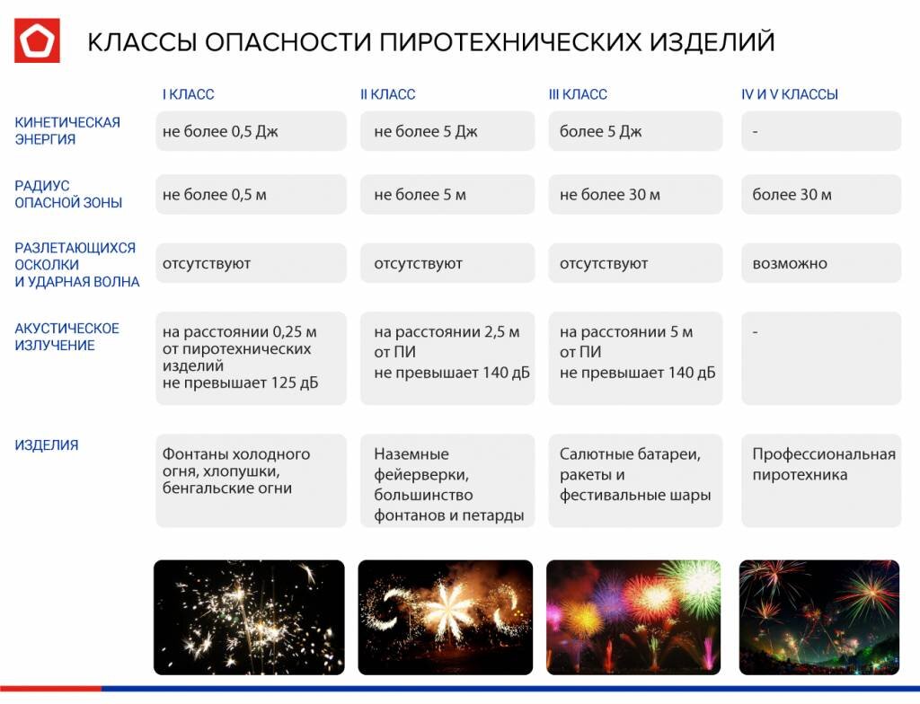 Какая пиротехника относится к 1 классу. Классы опасности пиротехнических изделий. Классификация пиротехники. Класс опасности петард. Классы опасности фейерверков.