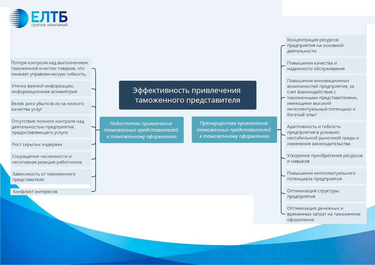 Создано на основе материалов из статьи "Эффективность привлечения таможенных представителей при таможенном оформлении товаров", Авт.  Колодина О.Н., http://novaum.ru/public/p342