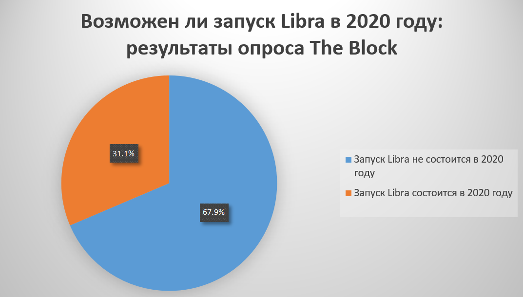 Результаты опроса. Данные: The Block