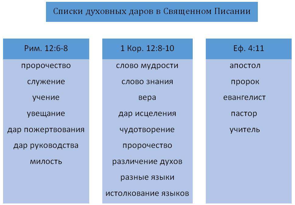 Духовную какое число. Дары духа Святого в Библии. 9 Даров духа Святого Библия. Дары Святого духа в Библии перечислить. Дары Святого духа в православии перечислить.