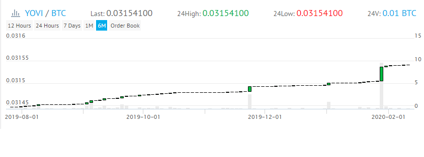 График цены за 6 месяцев