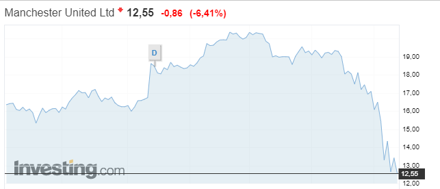 Скриншот с сайта investing.com