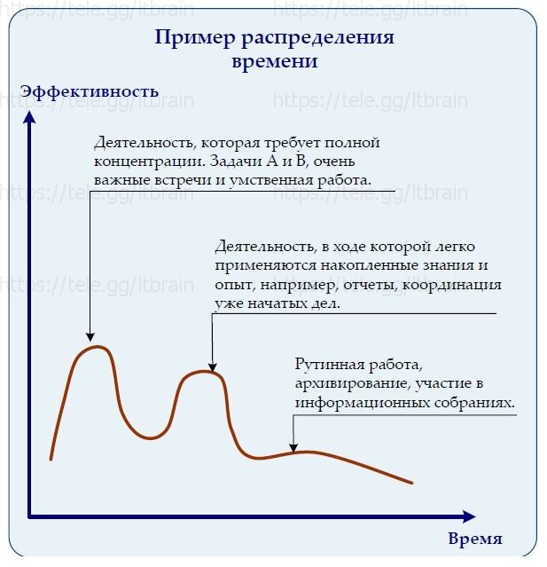 Примеры распределения. Распределение примеры. Стадия распределения примеры. Распределение образец. Задание на распределение времени.