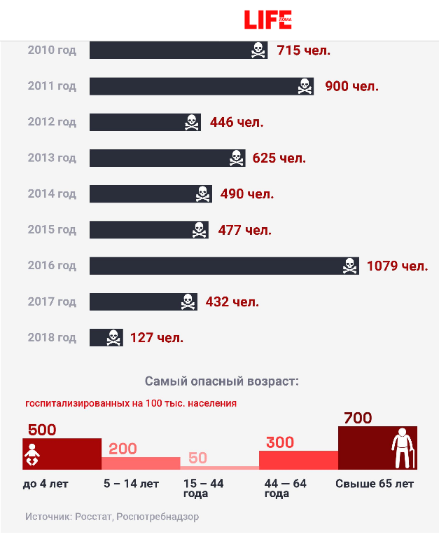 Какой возраст умерших. Статистика смертности от гриппа в 2019. Статистика смертей от гриппа 2020. Статистика смертей от гриппа в России. Статистика смерти от гриппа в России 2020.