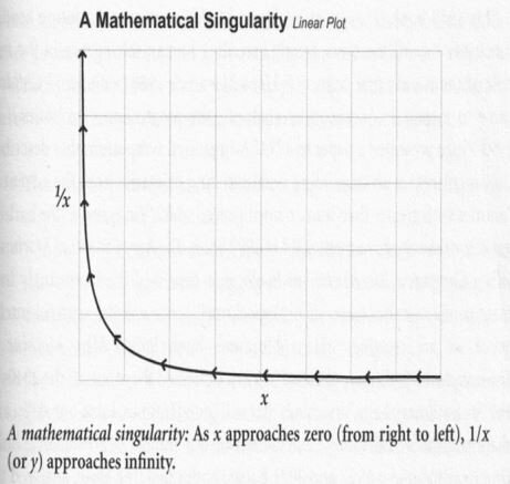 Рис. 3. График математической сингулярности: по мере того, как х стремится к нулю (на графике — это движение справа налево), функция y = 1/х стремится к бесконечности. Источник [6] https://www.amazon.com/Singularity-Near-Humans-Transcend-Biology/dp/0143037889
