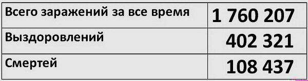 Статистика заражений, выздоровлений и смертей