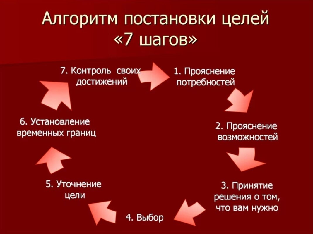 Инструкция для достижения результата. Постановка целей. Цель остановки. Целеполагание это в психологии. Алгоритм постановки цели.