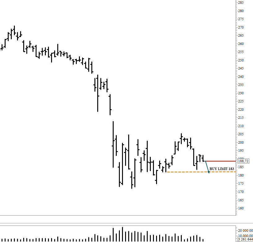 Рисунок 1. Стоимость акции составляет 188, 72 руб. Но нас эта цена не устраивает, и мы решили взять по дешевле, к примеру по 183 руб, что является ниже текущей котировки. В таком случае выставляем лимитированную заявку. При достижении цены по данной заявки, она исполняется. Если цена не упадет до нашей заявки, то она снимется. Аналогично и с продажей.