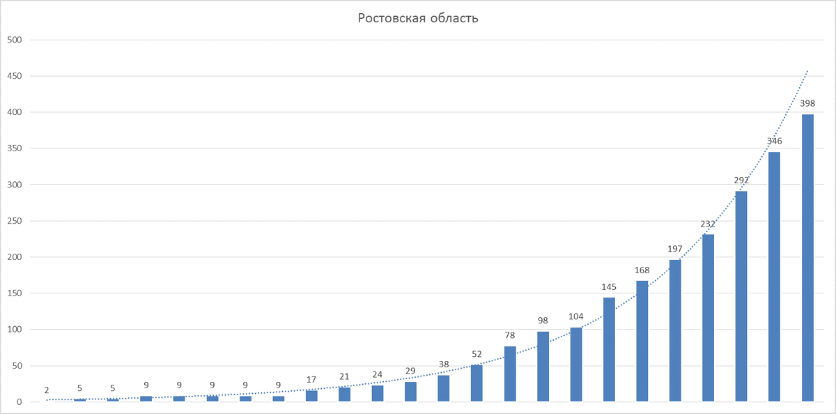 График роста выявленных случаев заболеваний в Ростовской области к 22 апреля 2020. 