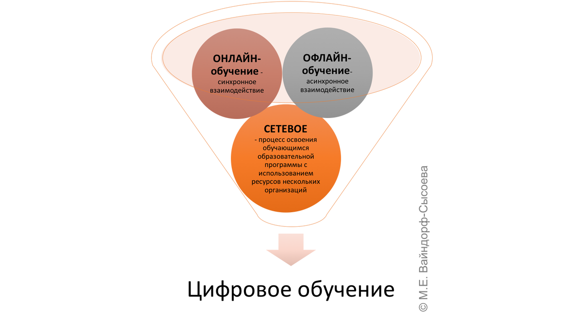 Цифровое обучение
