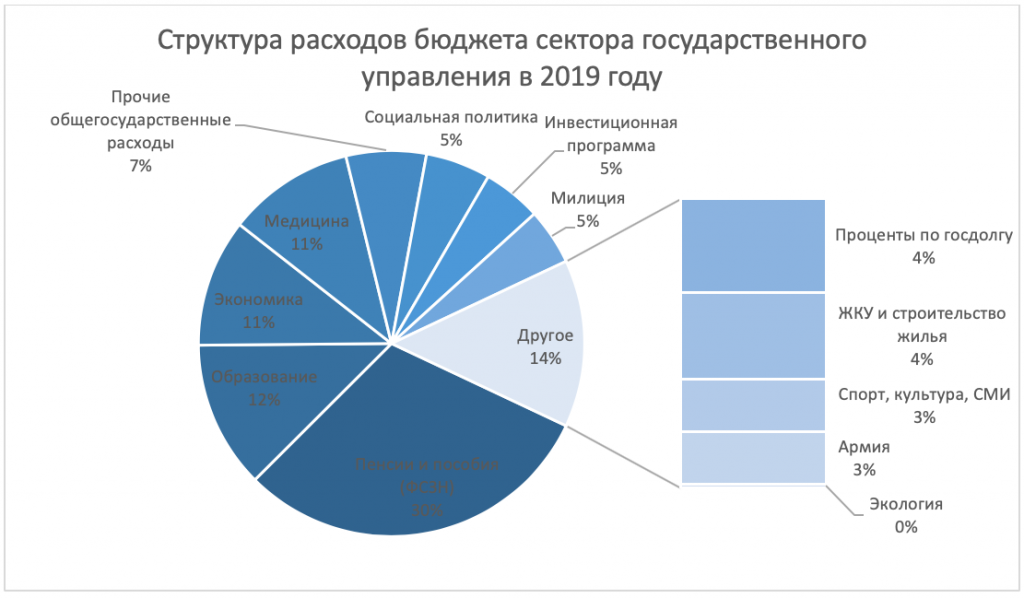 Расходы на государственную безопасность