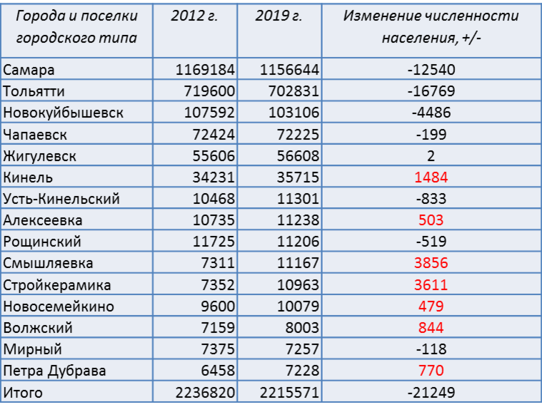 Сколько людей в верхней. Города России по численности населения на 2021. Численность населения в городах России на 2021 год таблица. Таблица городов России по численности населения 2021. Города России по численности населения на 2021 год таблица.