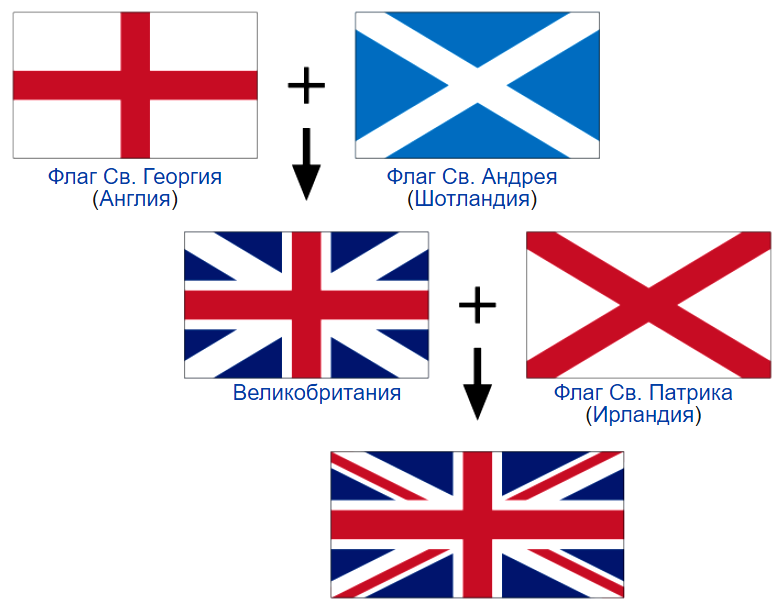 Эволюция флага Великобритании, сочетающего в себе флаги:  Англии, Шотландии и Ирландии. Кстати, полное официально название Великобритании: Соединённое Королевство Великобритании и Северной Ирландии.
