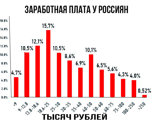 Заработная плата у Россиян