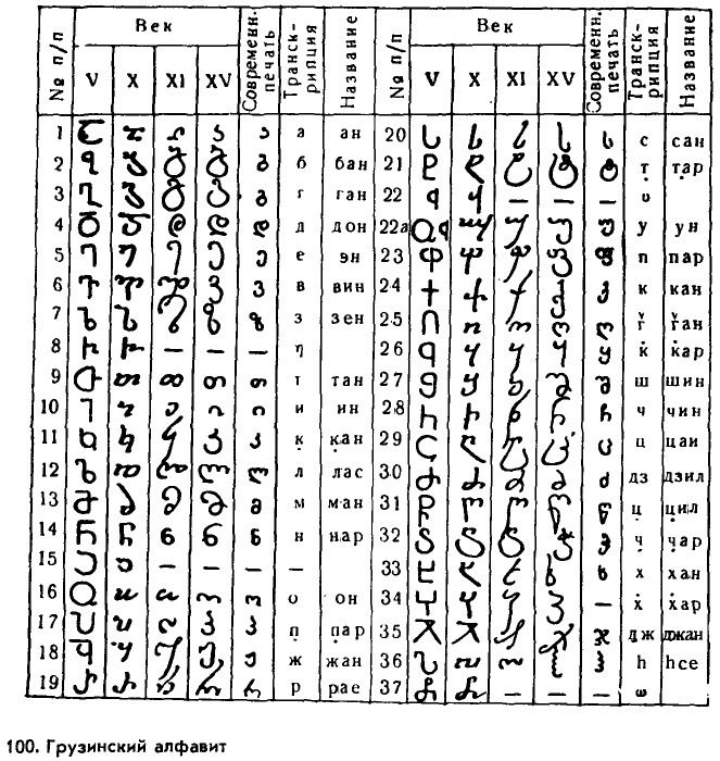 5 букв ба н. Церковный грузинский алфавит. Грузинско латинский алфавит. Грузинская рукопись алфавит. Грузинский алфавит происхождение.
