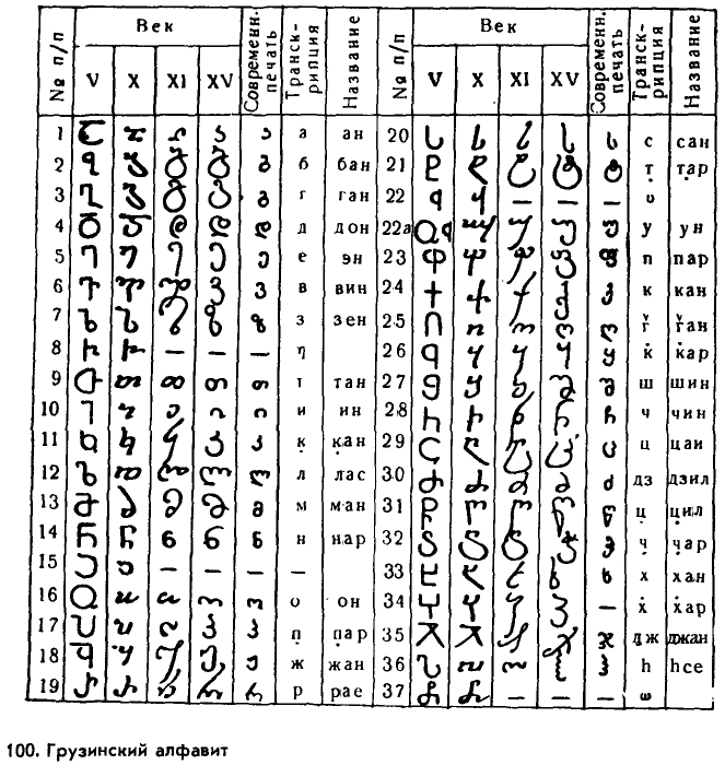 Транскрипция с грузинского на русский. Церковный грузинский алфавит. Грузинско латинский алфавит. Грузинская рукопись алфавит. Грузинский алфавит происхождение.