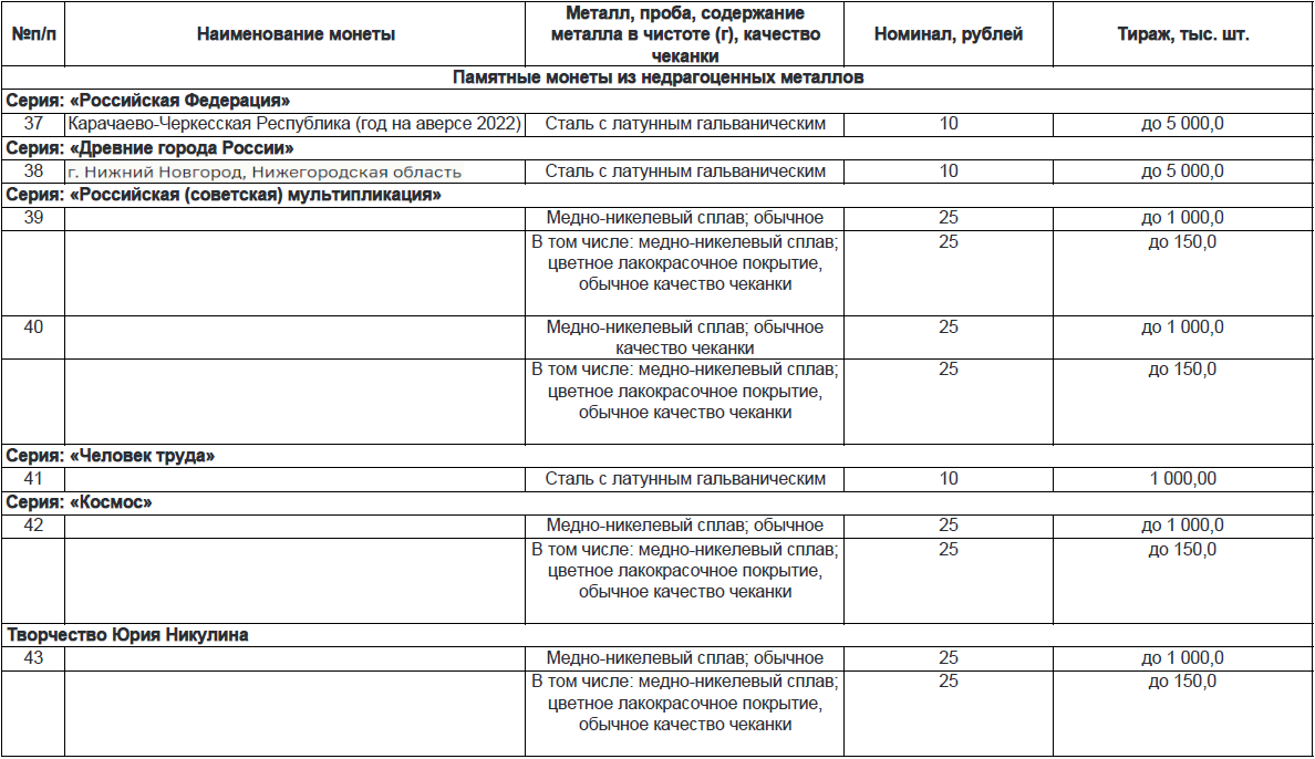 Выпуск монет из недрагоценных металлов. План выпуска монет. План выпуска памятных монет. План выпуска монет на 2022 год. План выпуска монет на 2022.