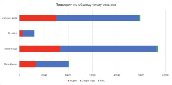 Количество пиццерий в России. Количество пиццерий Додо в России. Доля рынка Додо. Количество пиццерий в России на 2020 год.