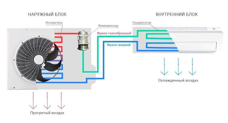 Кондиционер с приточной вентиляцией: что это, как выбрать и установить