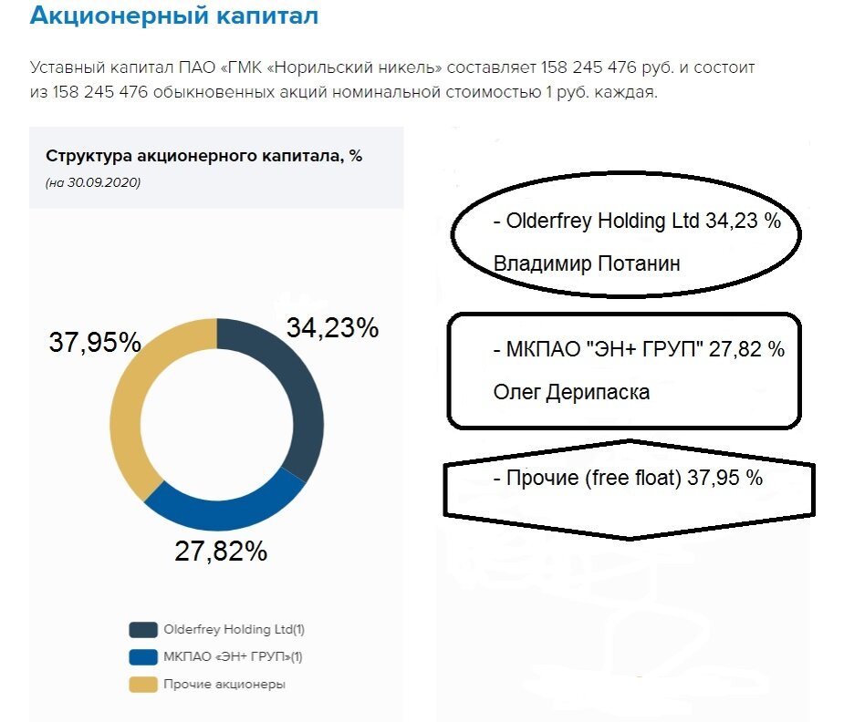 дивиденды норникель в 2021. структура акционеров. русал структура акционеров. норникель акционеры. акционеры норильского никеля.