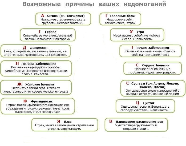 Психосоматика молочная железа. Таблица по психосоматике. Психосоматические заболевания таблица. Заболевания и психосоматика таблица заболеваний. Психосоматика болезней таблица у женщин.