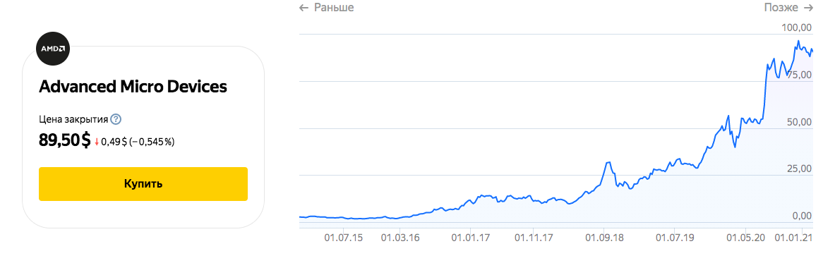 котировки акций AMD (источник Яндекс плюс)