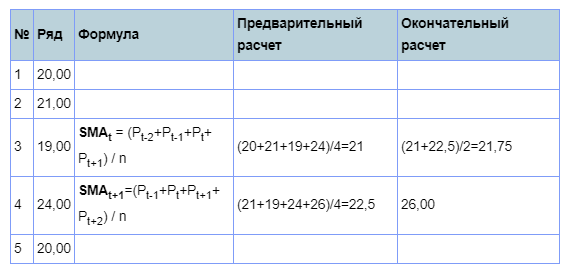 Пример расчета. Сглаживающий интервал равен «4»