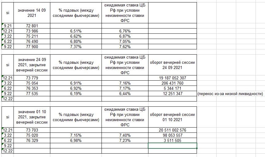 Ожидаемые ставки ЦБ России: изменения ожиданий.