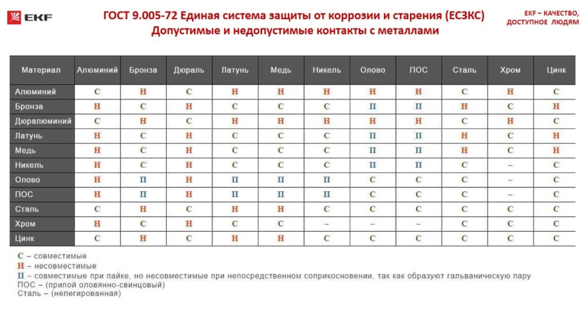Совместимость металлов. Таблица от EKF
