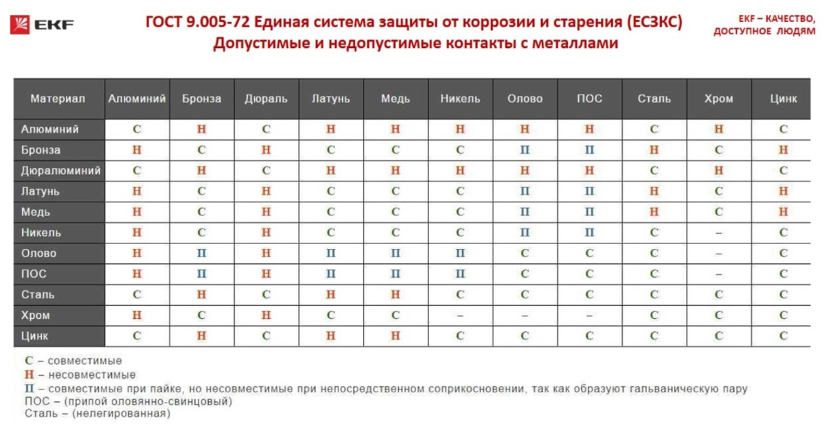 Гальванопара. Совместимость металлов гальваническая таблица. Таблица совместимости гальванических пар. Гальванопары металлов таблица. Гальваническая пара алюминий медь.