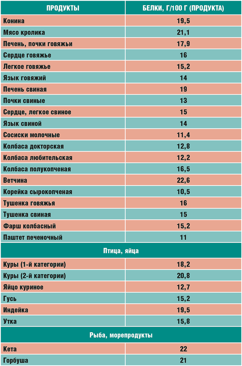 Таблица содержания белка в сырых продуктах