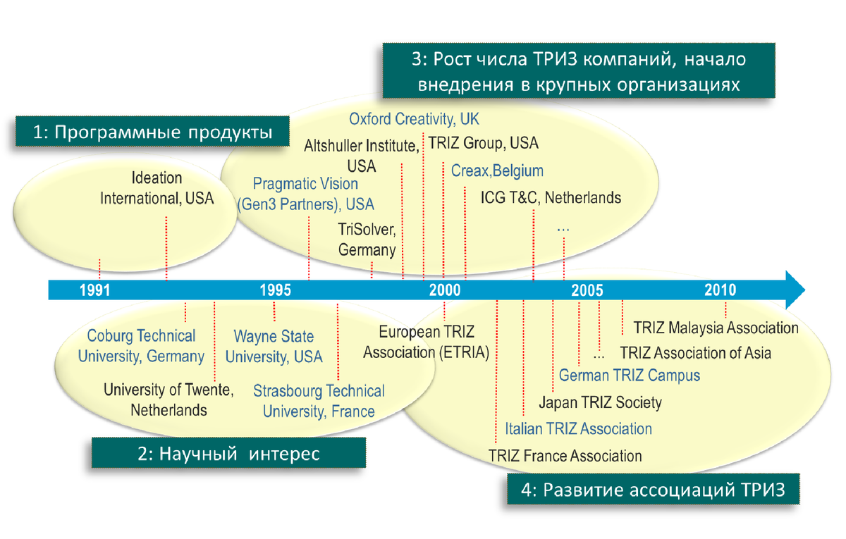 Теория решения изобретательских задач триз. Теория рещения изобретптельских залпч. Триз теория решения. Трудноизвлекаемые запасы триз. Триз схема.