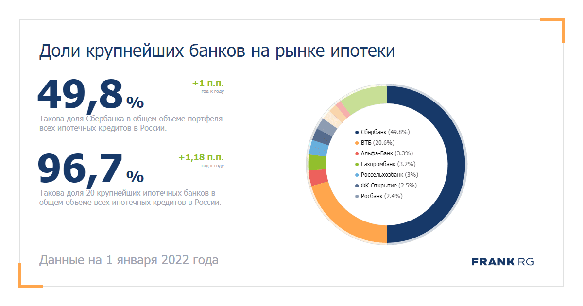 На данный момент «Сбербанк» занимает почти половину рынка ипотечного кредитования и за счёт своего почти монопольного положения может уже фактически не считаться ни с какими репутационными издержками