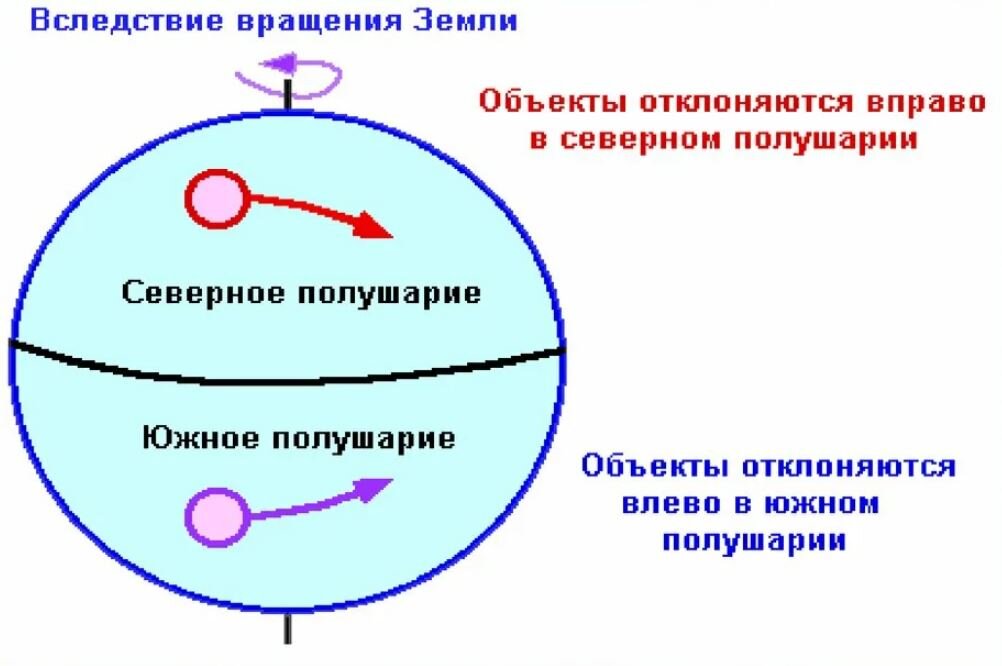 Картинки сила кориолиса