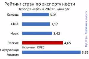 страны экспортёры нефти