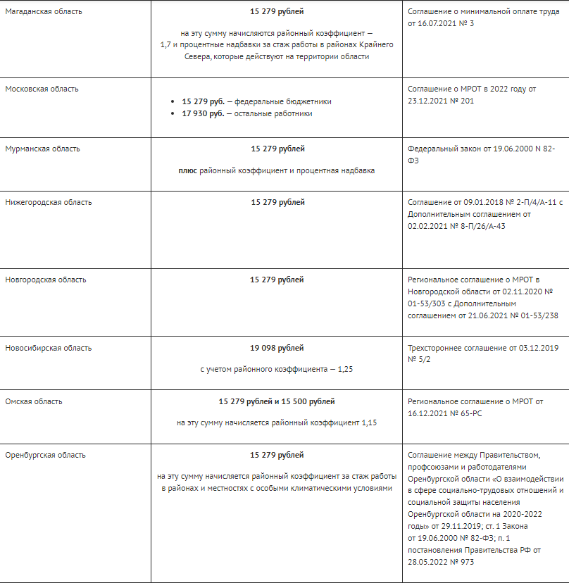 Новый размер МРОТ с 1 июня 2022 года: таблица по всем регионам РФ Top of the Wor