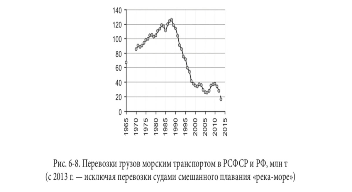 график перевозки грузов морским транспортом в РСФСР и РФ