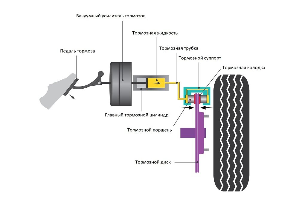 *работа тормозной жидкости