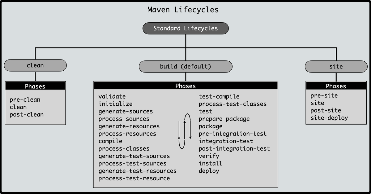 Maven life cycle. 