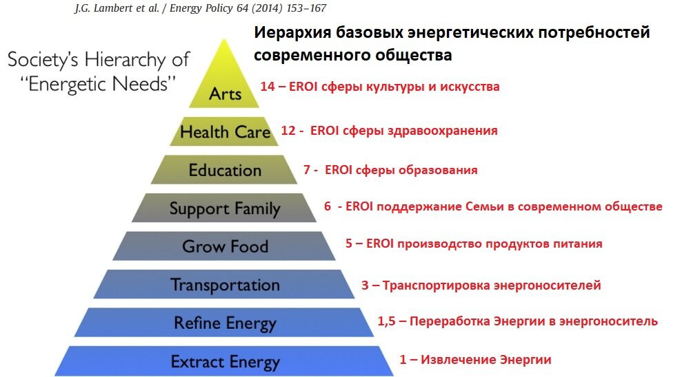 Энергетические потребности