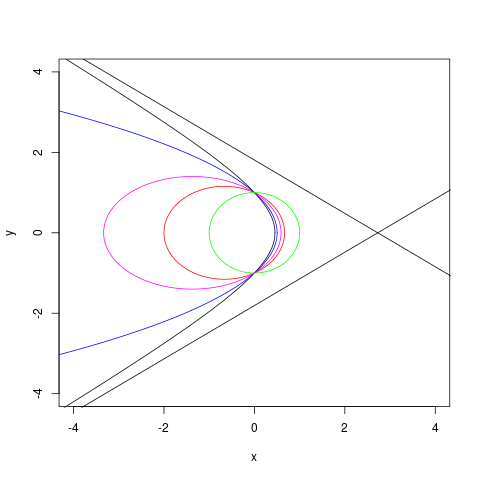 Разные кривые второго порядка, с одним и тем же полярным уравнением. У всех точка (х=0,у=0) полюс, у всех параметр р =1, а эксцентриситеты разные: 0 у окружности, 0.5 и 0.7 у эллипсов, 1 у параболы, 1.2 у гиперболы. Черные прямые - асимптоты гиперболы, к ним она стремится на бесконечности, что соответствует асимптотической прямизне траекторий: "очень далеко" движение почти равномерно прямолинейно.