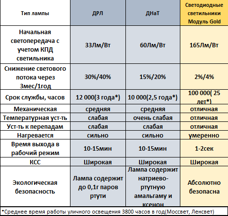 (Сравнительная характеристика эффективности ламп ДРЛ, ДНаТ и светодиодных светильников GOLD)