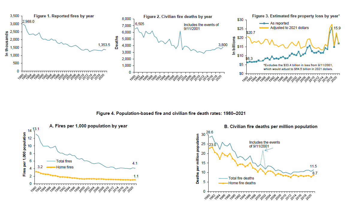 Потери от пожаров в США за 2021 год | Профессиональная переподготовка по  пожарной безопасности | Дзен
