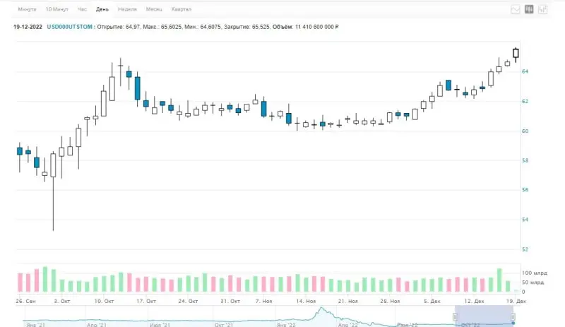 Биржевой курс доллара