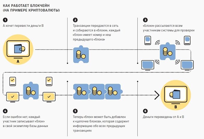 Работа Blockchain на примере криптовалюты  