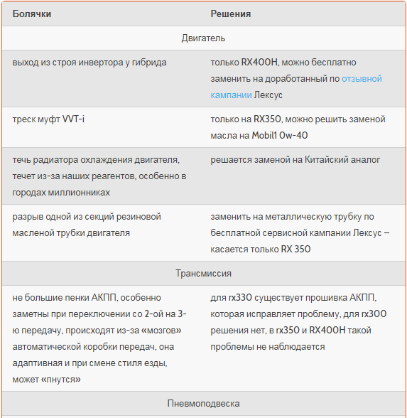 Детские болячки RX300, RX330, RX350 и RX400H (2003-2009). | АвтоДилема ...
